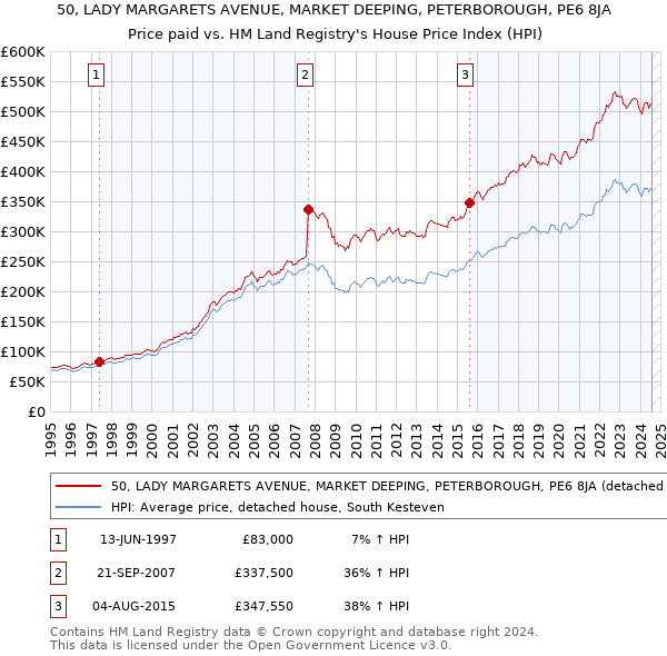 50, LADY MARGARETS AVENUE, MARKET DEEPING, PETERBOROUGH, PE6 8JA: Price paid vs HM Land Registry's House Price Index