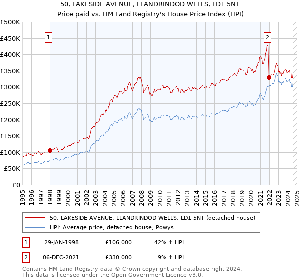 50, LAKESIDE AVENUE, LLANDRINDOD WELLS, LD1 5NT: Price paid vs HM Land Registry's House Price Index