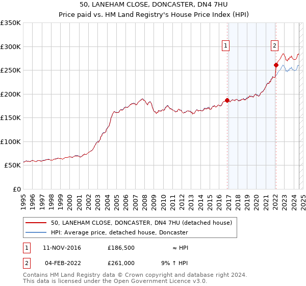 50, LANEHAM CLOSE, DONCASTER, DN4 7HU: Price paid vs HM Land Registry's House Price Index