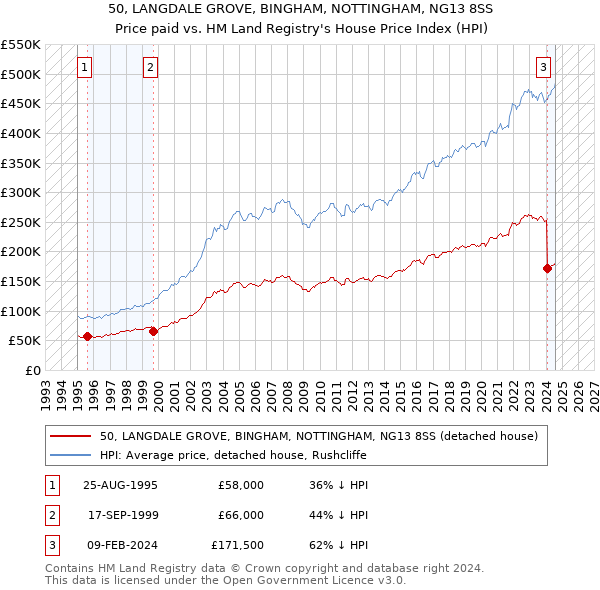 50, LANGDALE GROVE, BINGHAM, NOTTINGHAM, NG13 8SS: Price paid vs HM Land Registry's House Price Index