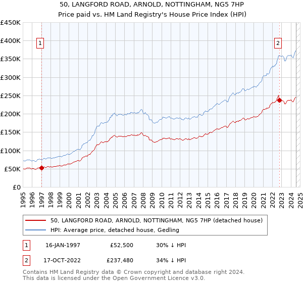 50, LANGFORD ROAD, ARNOLD, NOTTINGHAM, NG5 7HP: Price paid vs HM Land Registry's House Price Index