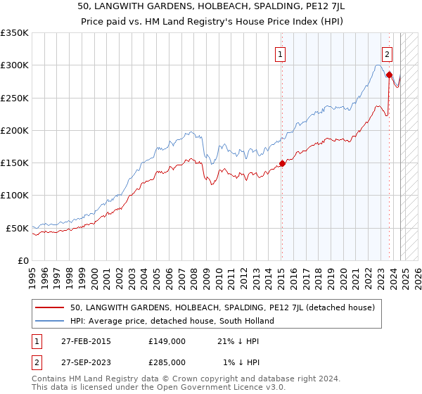 50, LANGWITH GARDENS, HOLBEACH, SPALDING, PE12 7JL: Price paid vs HM Land Registry's House Price Index