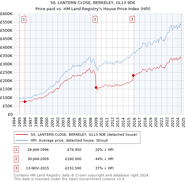 50, LANTERN CLOSE, BERKELEY, GL13 9DE: Price paid vs HM Land Registry's House Price Index