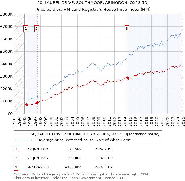 50, LAUREL DRIVE, SOUTHMOOR, ABINGDON, OX13 5DJ: Price paid vs HM Land Registry's House Price Index