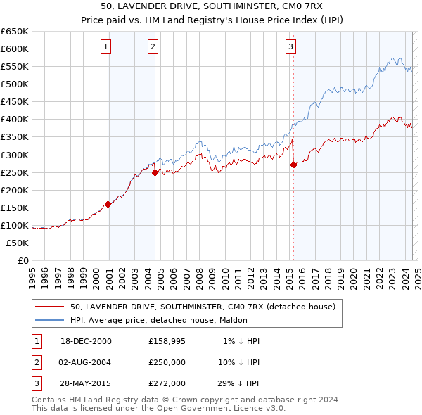 50, LAVENDER DRIVE, SOUTHMINSTER, CM0 7RX: Price paid vs HM Land Registry's House Price Index