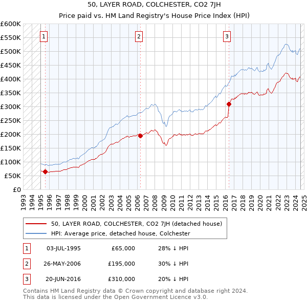 50, LAYER ROAD, COLCHESTER, CO2 7JH: Price paid vs HM Land Registry's House Price Index