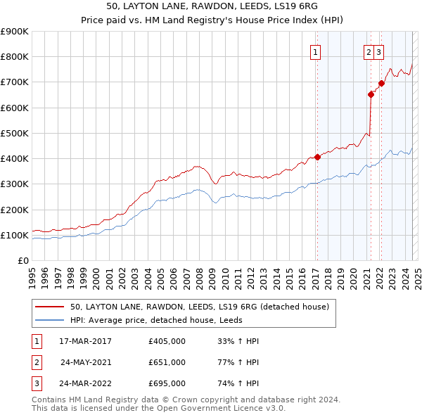 50, LAYTON LANE, RAWDON, LEEDS, LS19 6RG: Price paid vs HM Land Registry's House Price Index