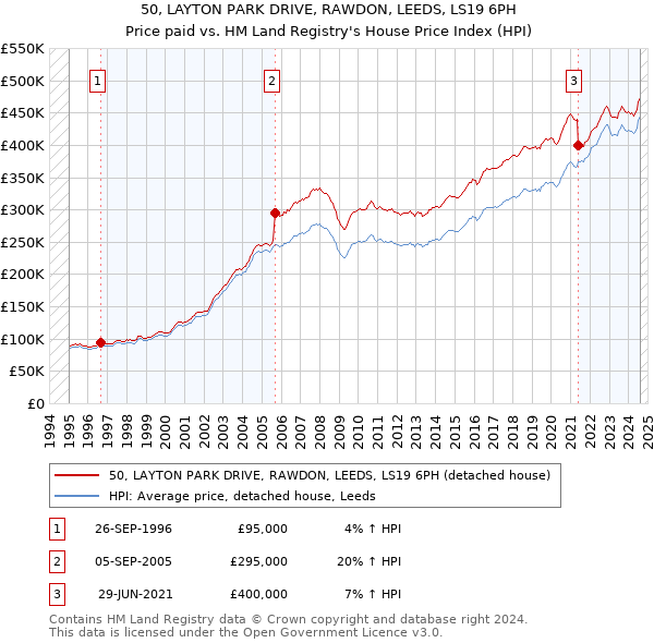 50, LAYTON PARK DRIVE, RAWDON, LEEDS, LS19 6PH: Price paid vs HM Land Registry's House Price Index