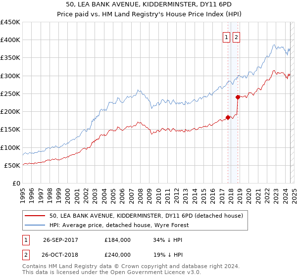 50, LEA BANK AVENUE, KIDDERMINSTER, DY11 6PD: Price paid vs HM Land Registry's House Price Index