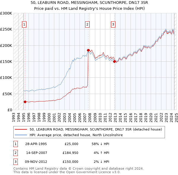 50, LEABURN ROAD, MESSINGHAM, SCUNTHORPE, DN17 3SR: Price paid vs HM Land Registry's House Price Index