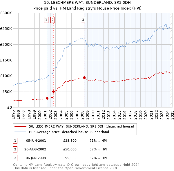 50, LEECHMERE WAY, SUNDERLAND, SR2 0DH: Price paid vs HM Land Registry's House Price Index