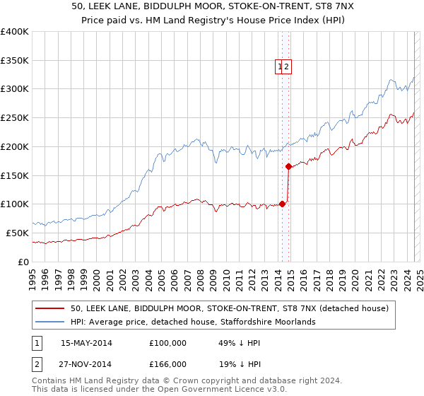 50, LEEK LANE, BIDDULPH MOOR, STOKE-ON-TRENT, ST8 7NX: Price paid vs HM Land Registry's House Price Index