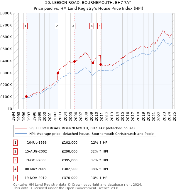 50, LEESON ROAD, BOURNEMOUTH, BH7 7AY: Price paid vs HM Land Registry's House Price Index