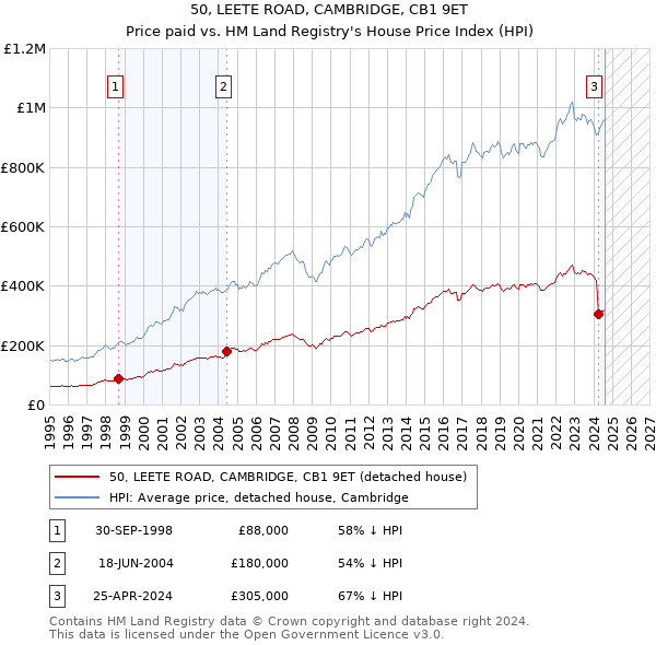 50, LEETE ROAD, CAMBRIDGE, CB1 9ET: Price paid vs HM Land Registry's House Price Index