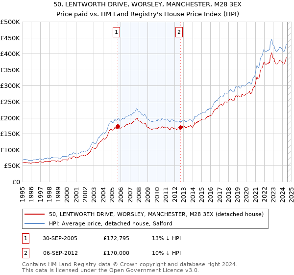 50, LENTWORTH DRIVE, WORSLEY, MANCHESTER, M28 3EX: Price paid vs HM Land Registry's House Price Index