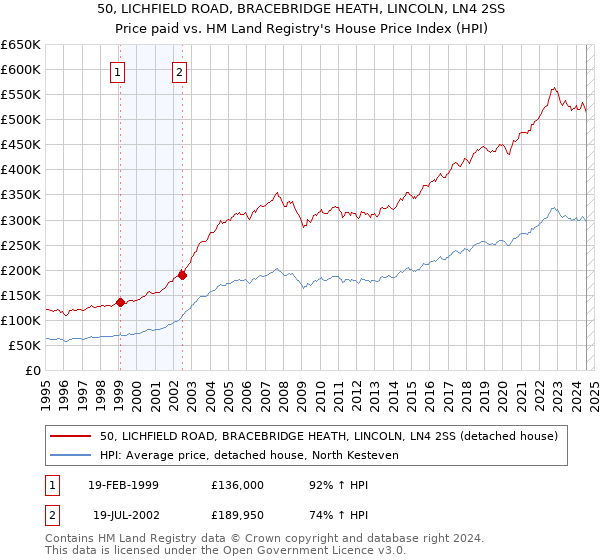 50, LICHFIELD ROAD, BRACEBRIDGE HEATH, LINCOLN, LN4 2SS: Price paid vs HM Land Registry's House Price Index