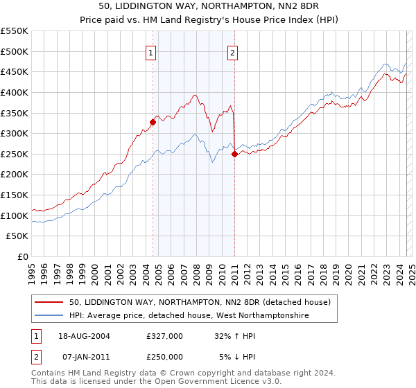 50, LIDDINGTON WAY, NORTHAMPTON, NN2 8DR: Price paid vs HM Land Registry's House Price Index