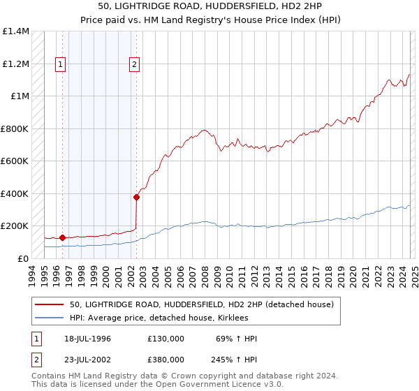 50, LIGHTRIDGE ROAD, HUDDERSFIELD, HD2 2HP: Price paid vs HM Land Registry's House Price Index