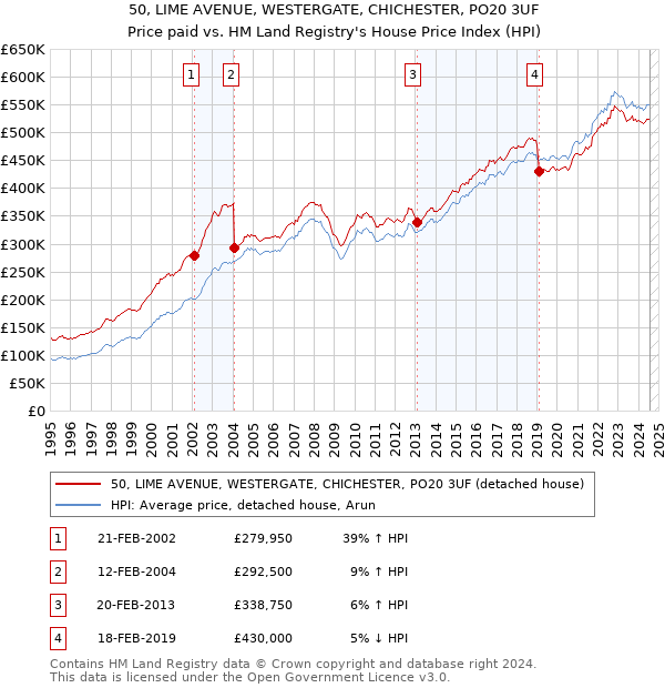 50, LIME AVENUE, WESTERGATE, CHICHESTER, PO20 3UF: Price paid vs HM Land Registry's House Price Index