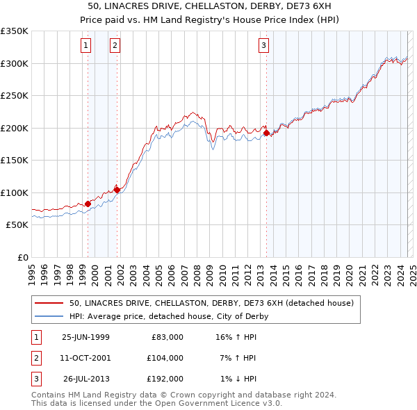 50, LINACRES DRIVE, CHELLASTON, DERBY, DE73 6XH: Price paid vs HM Land Registry's House Price Index