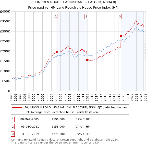 50, LINCOLN ROAD, LEASINGHAM, SLEAFORD, NG34 8JT: Price paid vs HM Land Registry's House Price Index