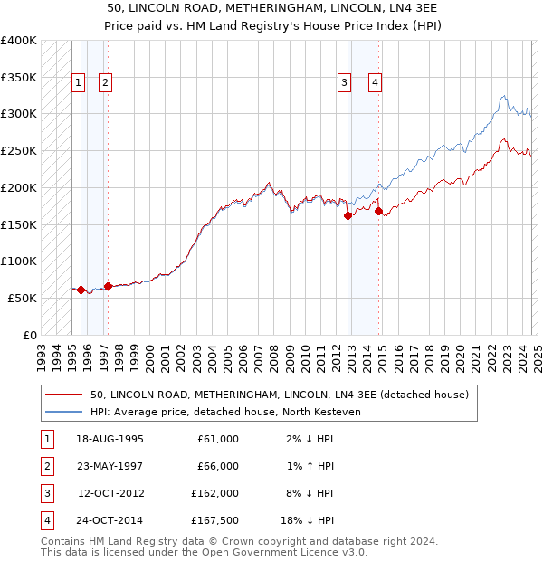 50, LINCOLN ROAD, METHERINGHAM, LINCOLN, LN4 3EE: Price paid vs HM Land Registry's House Price Index