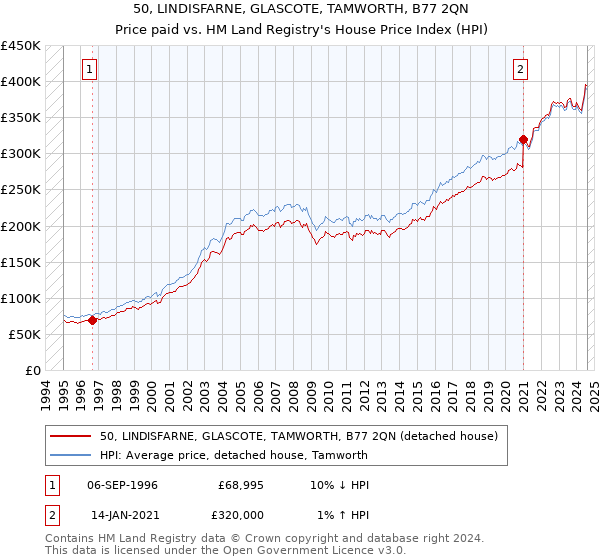 50, LINDISFARNE, GLASCOTE, TAMWORTH, B77 2QN: Price paid vs HM Land Registry's House Price Index