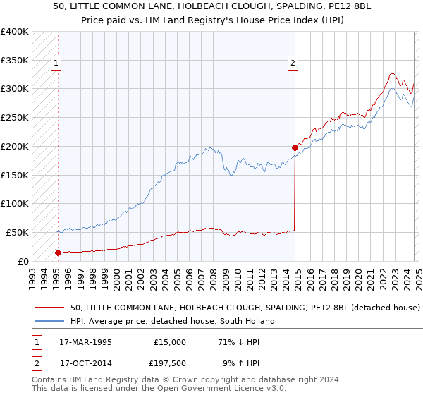 50, LITTLE COMMON LANE, HOLBEACH CLOUGH, SPALDING, PE12 8BL: Price paid vs HM Land Registry's House Price Index