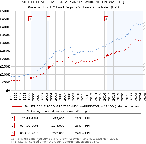 50, LITTLEDALE ROAD, GREAT SANKEY, WARRINGTON, WA5 3DQ: Price paid vs HM Land Registry's House Price Index