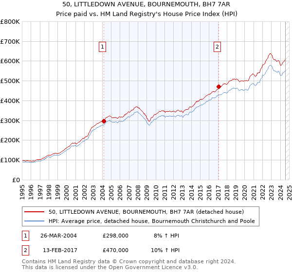 50, LITTLEDOWN AVENUE, BOURNEMOUTH, BH7 7AR: Price paid vs HM Land Registry's House Price Index