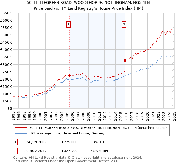 50, LITTLEGREEN ROAD, WOODTHORPE, NOTTINGHAM, NG5 4LN: Price paid vs HM Land Registry's House Price Index