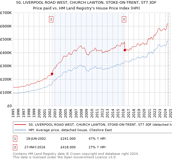 50, LIVERPOOL ROAD WEST, CHURCH LAWTON, STOKE-ON-TRENT, ST7 3DF: Price paid vs HM Land Registry's House Price Index