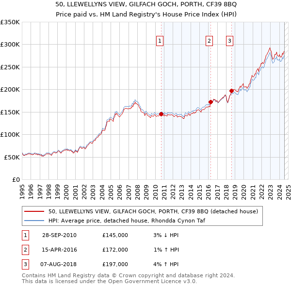 50, LLEWELLYNS VIEW, GILFACH GOCH, PORTH, CF39 8BQ: Price paid vs HM Land Registry's House Price Index