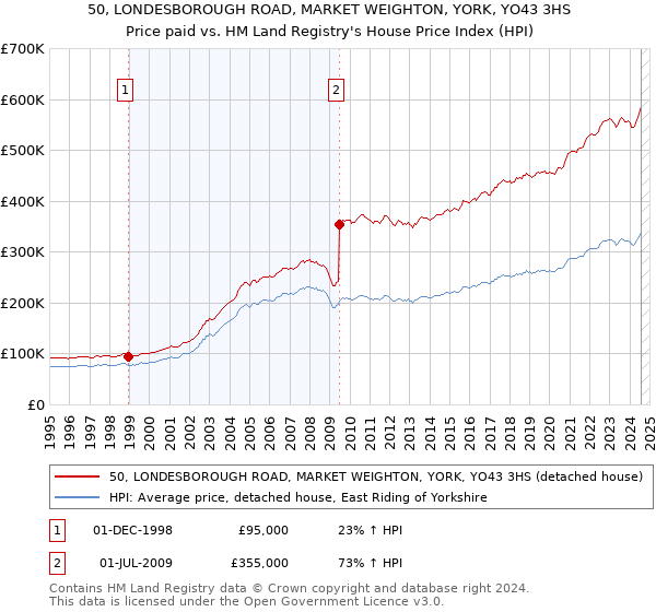 50, LONDESBOROUGH ROAD, MARKET WEIGHTON, YORK, YO43 3HS: Price paid vs HM Land Registry's House Price Index