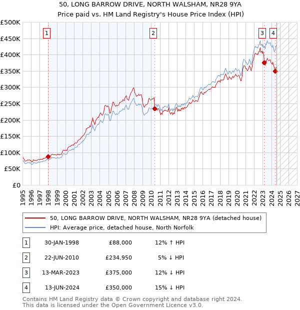 50, LONG BARROW DRIVE, NORTH WALSHAM, NR28 9YA: Price paid vs HM Land Registry's House Price Index