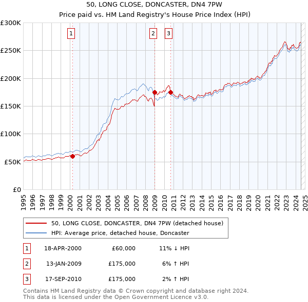 50, LONG CLOSE, DONCASTER, DN4 7PW: Price paid vs HM Land Registry's House Price Index