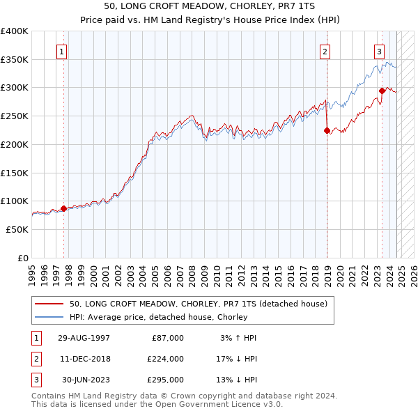 50, LONG CROFT MEADOW, CHORLEY, PR7 1TS: Price paid vs HM Land Registry's House Price Index