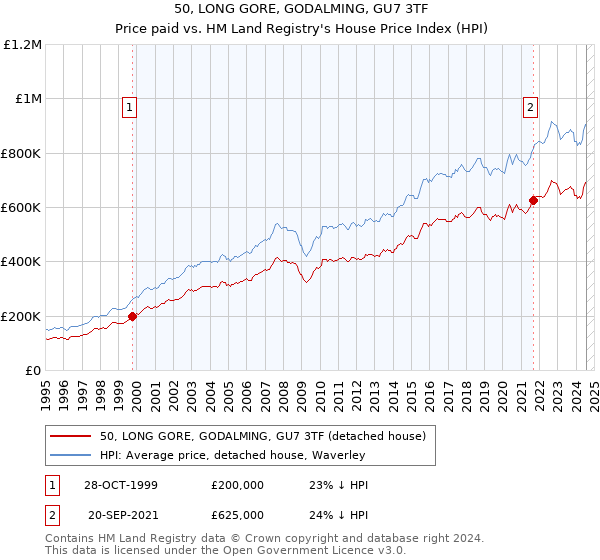 50, LONG GORE, GODALMING, GU7 3TF: Price paid vs HM Land Registry's House Price Index