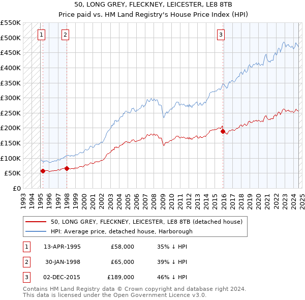 50, LONG GREY, FLECKNEY, LEICESTER, LE8 8TB: Price paid vs HM Land Registry's House Price Index