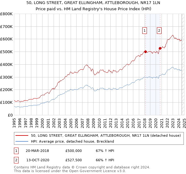 50, LONG STREET, GREAT ELLINGHAM, ATTLEBOROUGH, NR17 1LN: Price paid vs HM Land Registry's House Price Index