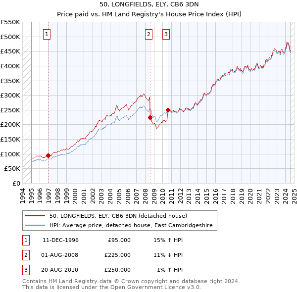 50, LONGFIELDS, ELY, CB6 3DN: Price paid vs HM Land Registry's House Price Index