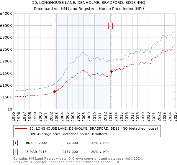 50, LONGHOUSE LANE, DENHOLME, BRADFORD, BD13 4NQ: Price paid vs HM Land Registry's House Price Index