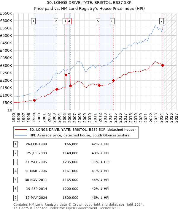 50, LONGS DRIVE, YATE, BRISTOL, BS37 5XP: Price paid vs HM Land Registry's House Price Index