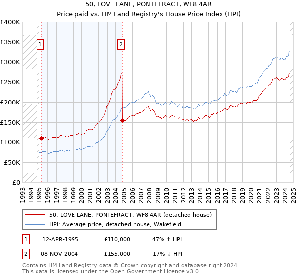 50, LOVE LANE, PONTEFRACT, WF8 4AR: Price paid vs HM Land Registry's House Price Index