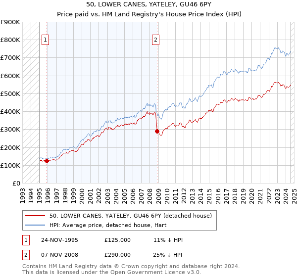 50, LOWER CANES, YATELEY, GU46 6PY: Price paid vs HM Land Registry's House Price Index