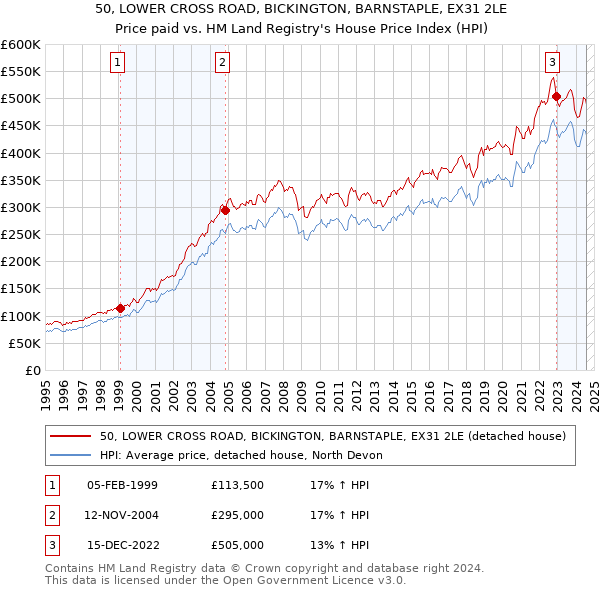 50, LOWER CROSS ROAD, BICKINGTON, BARNSTAPLE, EX31 2LE: Price paid vs HM Land Registry's House Price Index