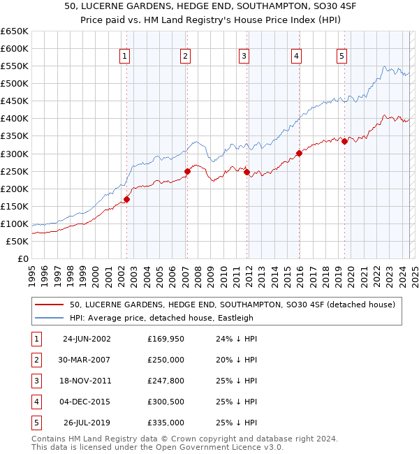 50, LUCERNE GARDENS, HEDGE END, SOUTHAMPTON, SO30 4SF: Price paid vs HM Land Registry's House Price Index