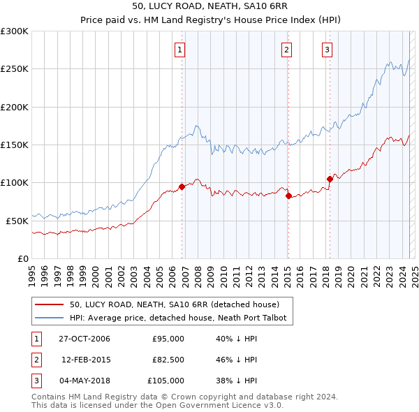 50, LUCY ROAD, NEATH, SA10 6RR: Price paid vs HM Land Registry's House Price Index