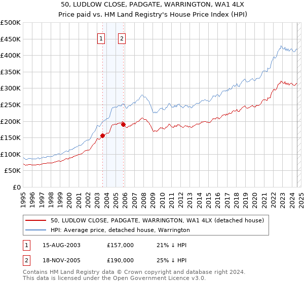 50, LUDLOW CLOSE, PADGATE, WARRINGTON, WA1 4LX: Price paid vs HM Land Registry's House Price Index