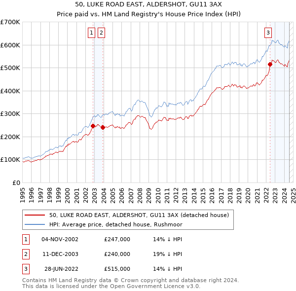 50, LUKE ROAD EAST, ALDERSHOT, GU11 3AX: Price paid vs HM Land Registry's House Price Index